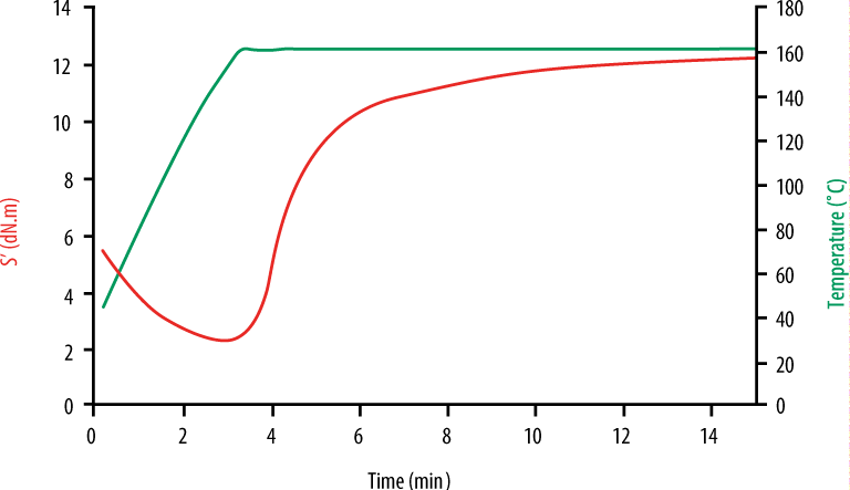 https://www.rubber-testing.com/wp-content/uploads/MDR_Non-isothermal_Cure-2.png