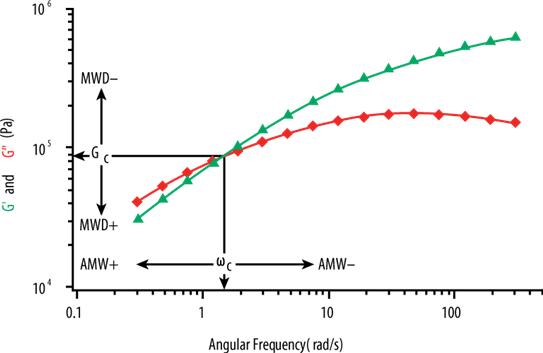 https://www.rubber-testing.com/wp-content/uploads/MDR_Frequency_sweep_material_analysis-1.png