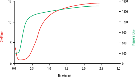 https://www.rubber-testing.com/wp-content/uploads/MDR_Cure_with_simultaneous_Sponging_Foaming_Blowing_Reaction.png