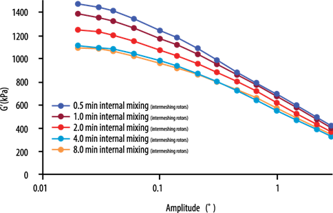 https://www.rubber-testing.com/wp-content/uploads/MDR_Structural_Breakdown_of_rubber_compounds_process_simulation.png