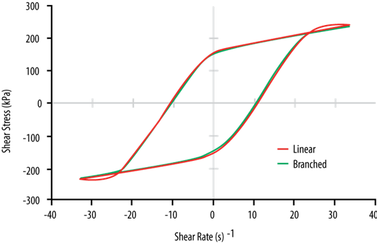 https://www.rubber-testing.com/wp-content/uploads/MDR_Non-Linear_material_response_at_high_strain.png