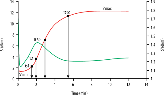 https://www.rubber-testing.com/wp-content/uploads/MDR_Isothermal_Cure-4.png